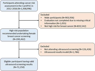 Ultrasound for Breast Cancer Screening in High-Risk Women: Results From a Population-Based Cancer Screening Program in China